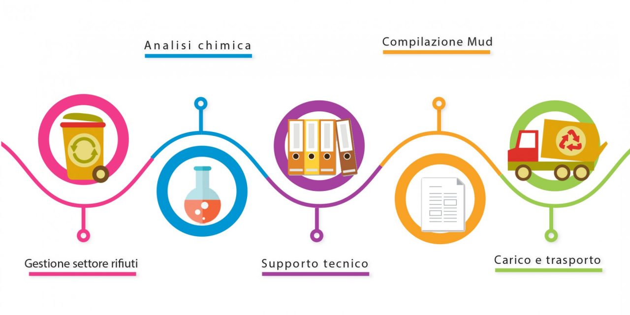 Corretta gestione dei rifiuti speciali con lo Studio Treco