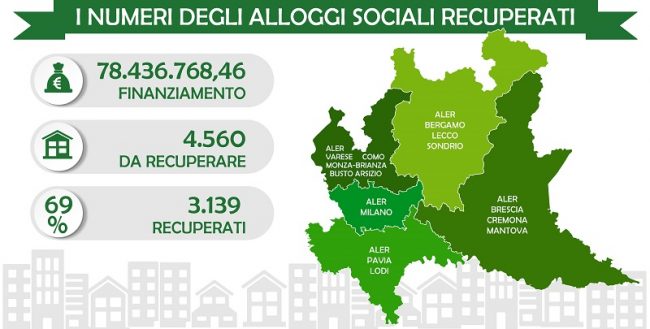Alloggi sfitti, riqualificazione conclusa: a Pavia recuperato il 58% delle unità