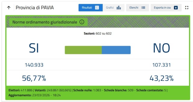 Referendum Giustizia, lo scrutinio: in provincia di Pavia SI al 56,77%, NO al 43,23%